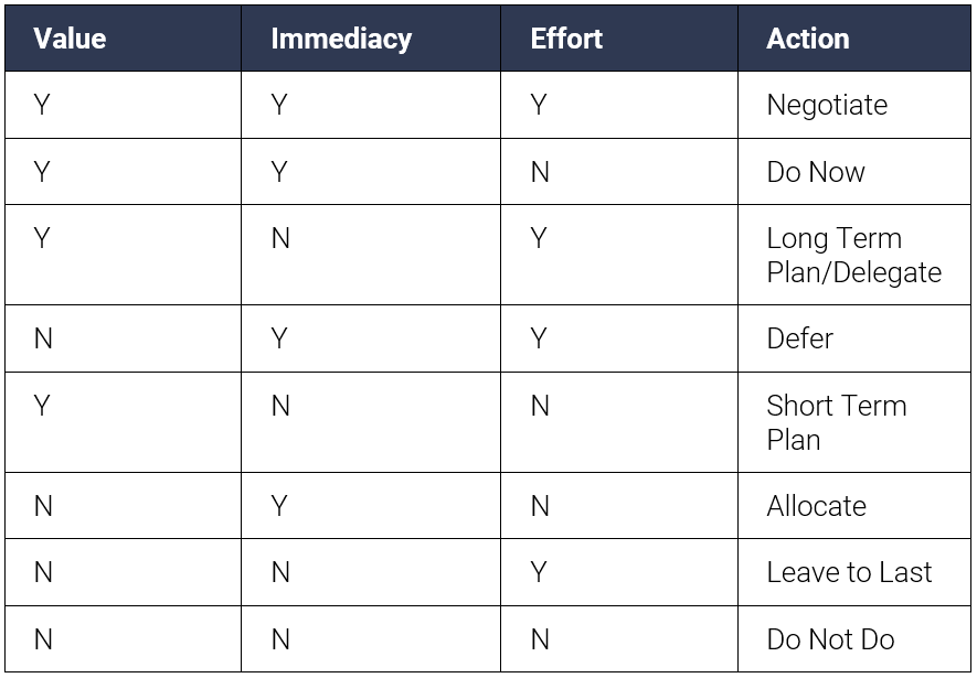 time priority grid actions